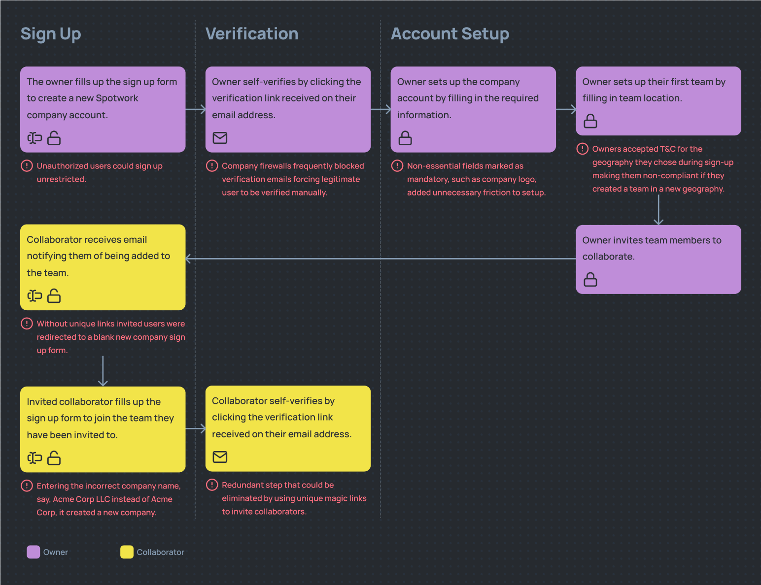 Journey map depicting the old company onboarding process and highlighting all the issues that we identified with the process.