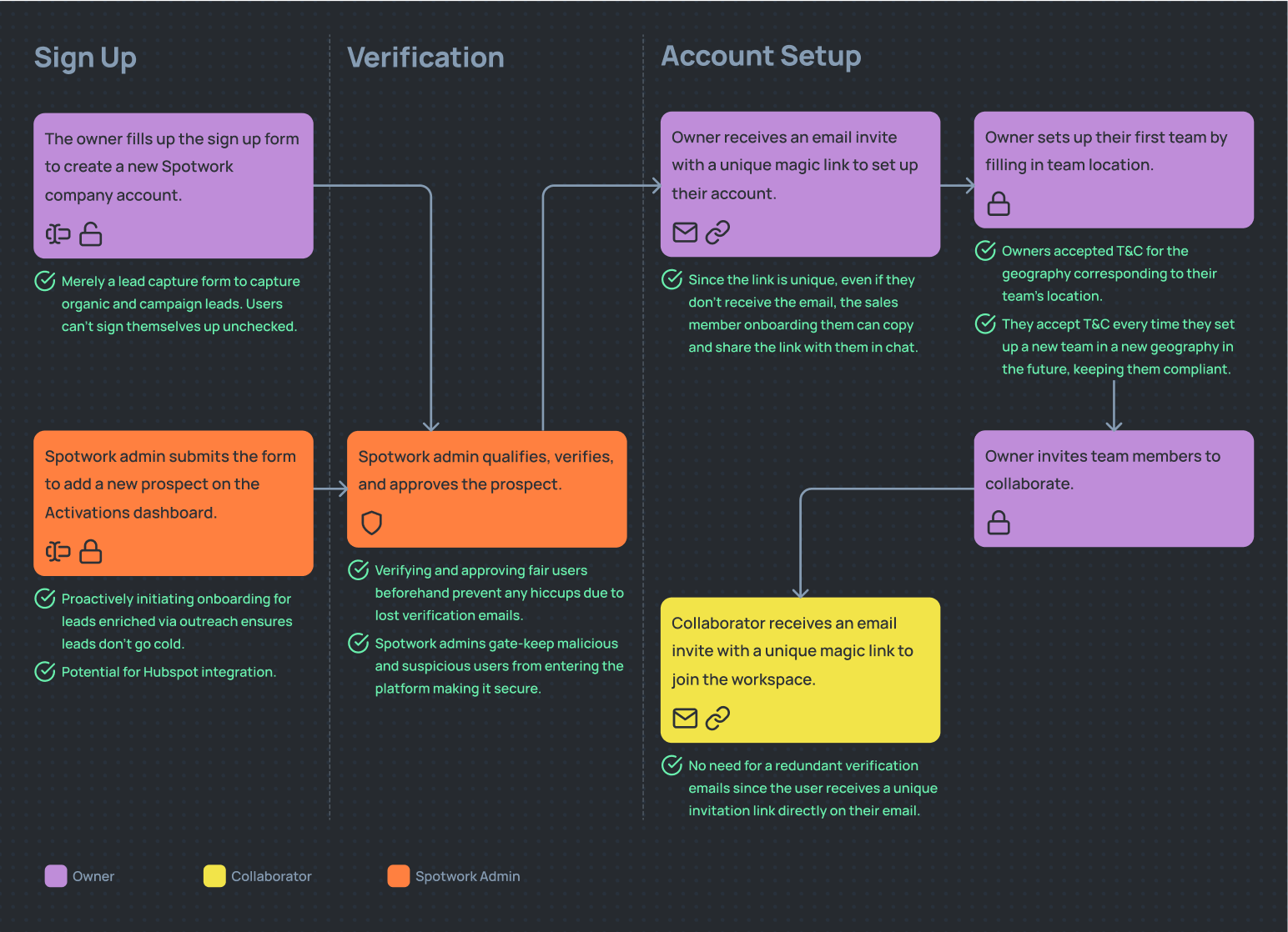 Journey map depicting the interplay of various stakeholders in the revamped onboarding process, and highlighting the corresponding advantages of each step over the old onboarding process.