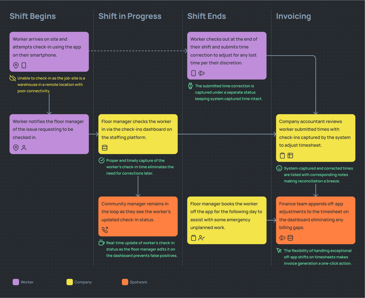 An image depicting the new workflow and how it offers better traceability and flexibility at each stage of the process.