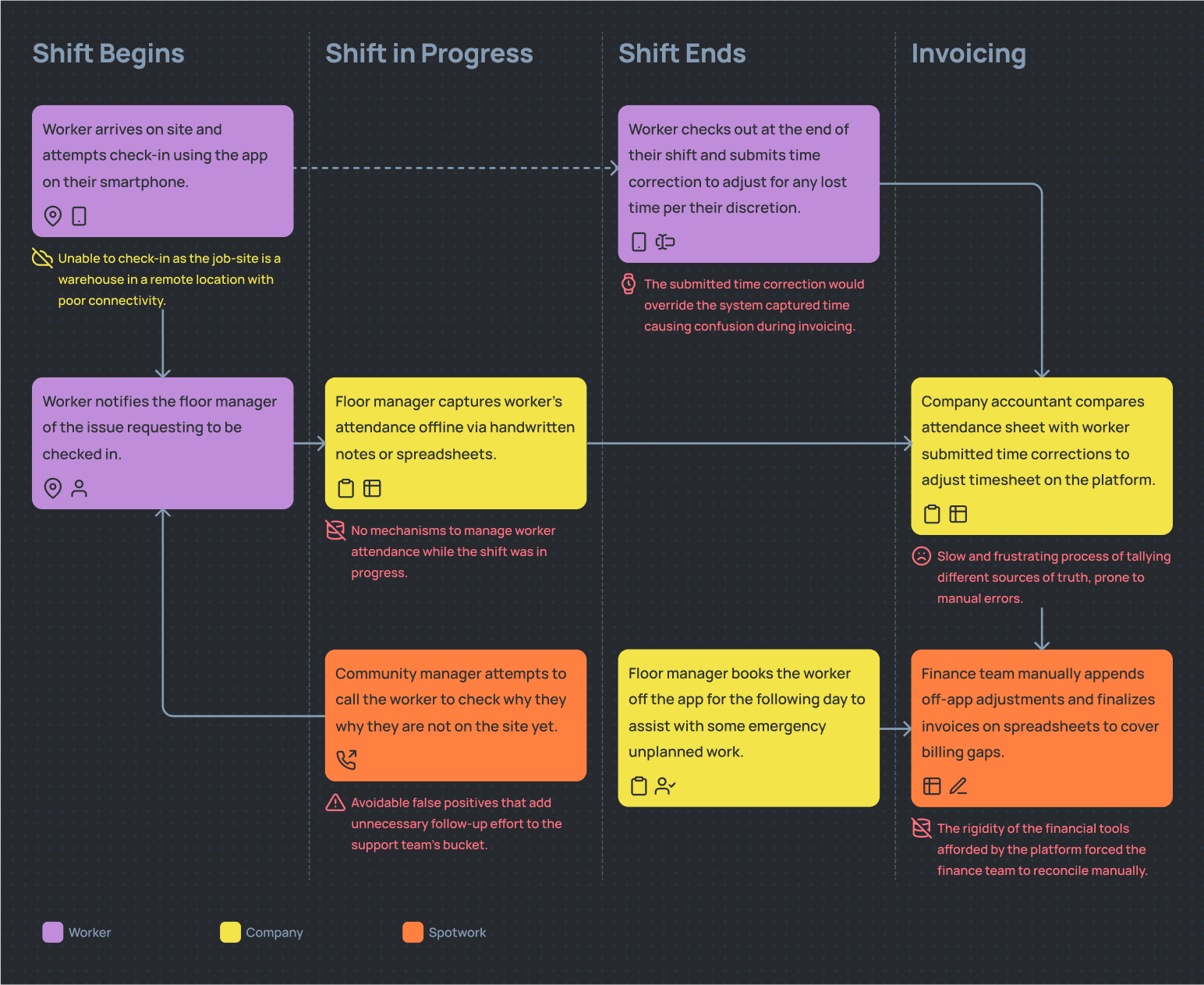 An image depicting the old check-in and time management workflow and the problems that its rigid approach caused at each stage of the process.