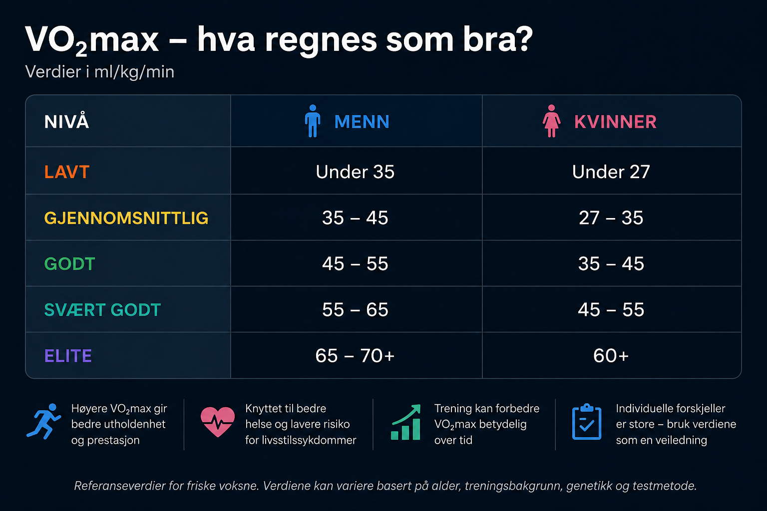 Oversikt over VO2max basert på kjønn og alder