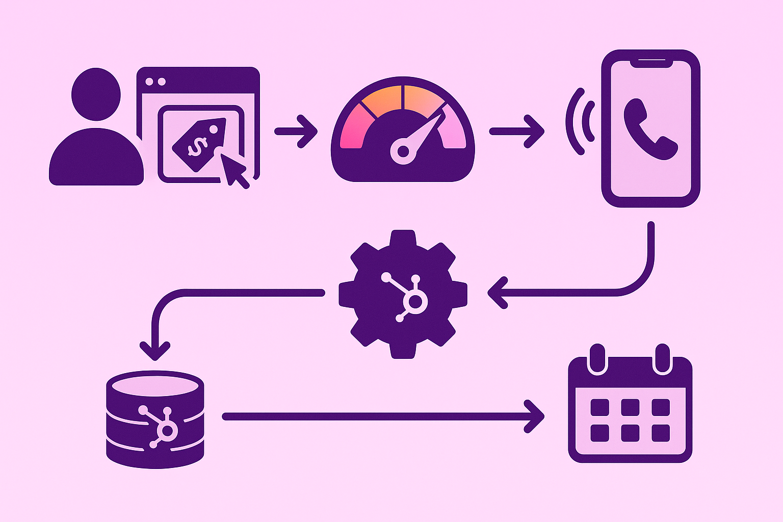 Flowchart of visitor action triggering lead score, HubSpot workflow, rep notification, and meeting booking.