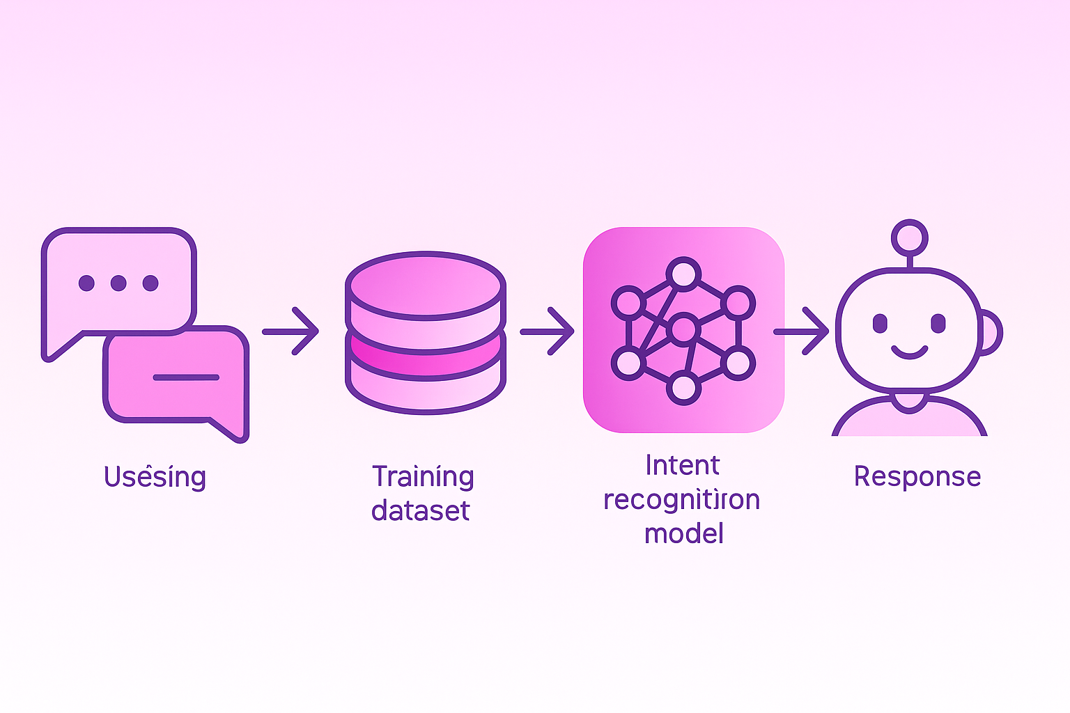 Isometric data flow from user chats through intent model and CRM to chatbot response