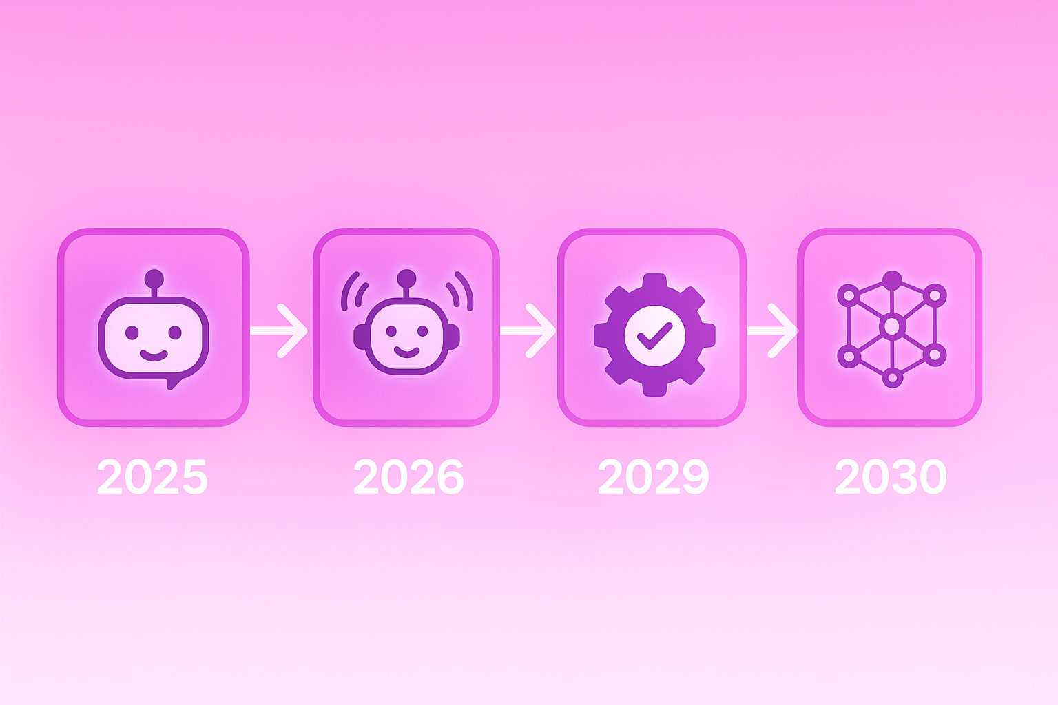 Timeline illustration showing progression from chatbots to autonomous agentic AI across the enterprise