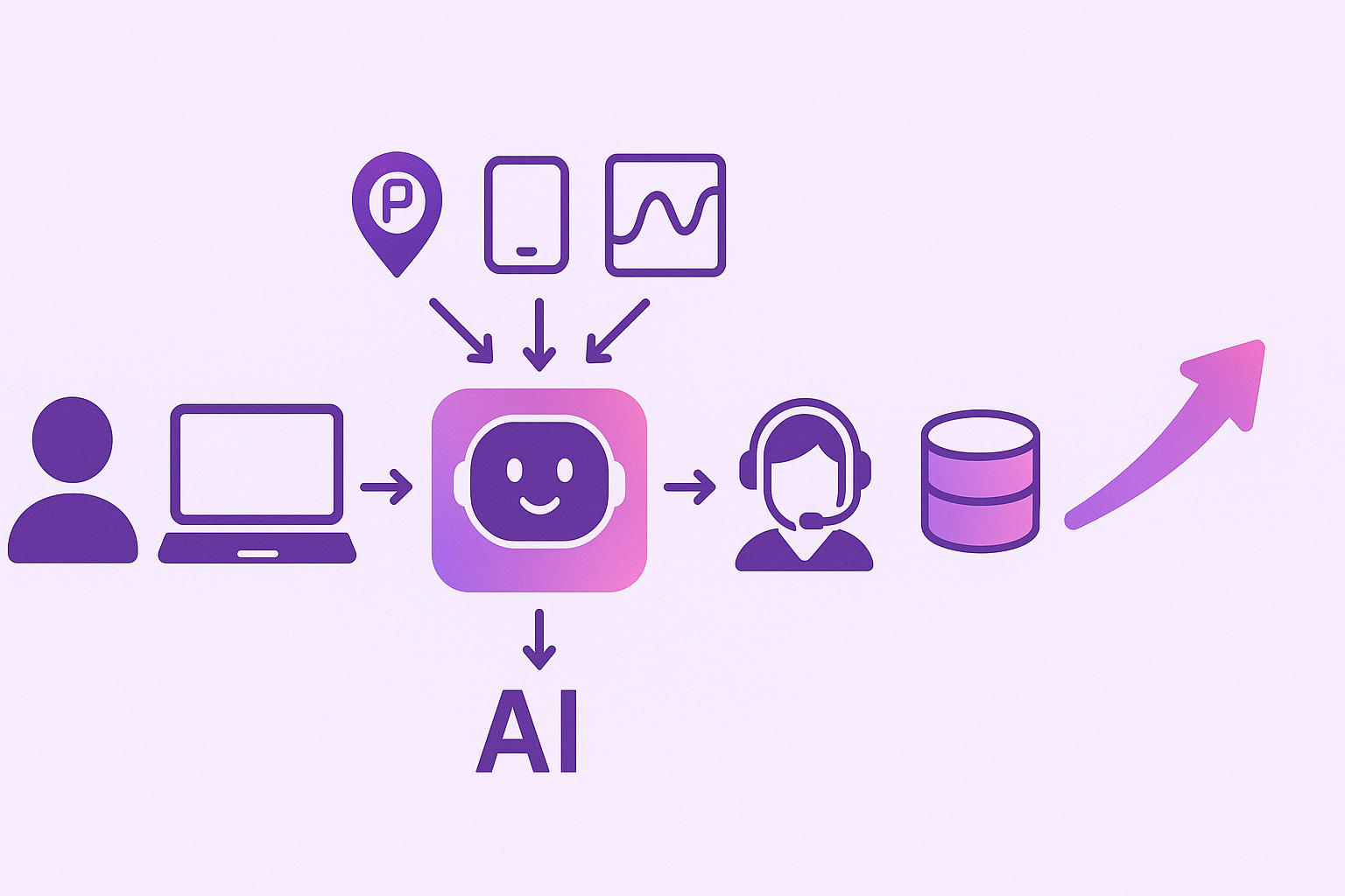 Flow diagram showing anonymous visitor data feeding an AI chatbot, routing to CRM and reps, ending in revenue growth