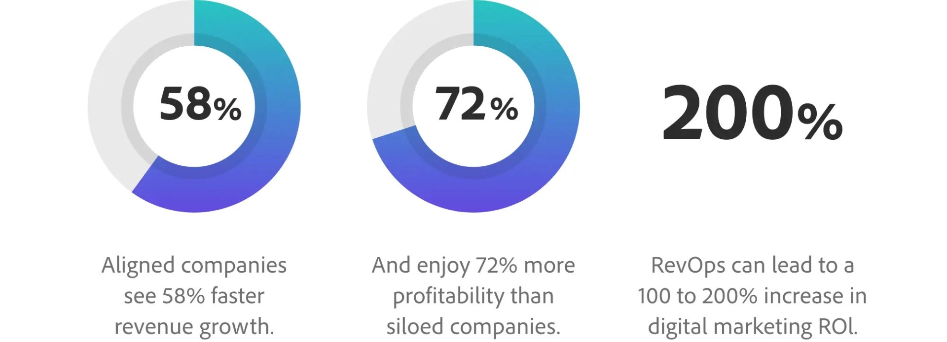 Companies that use the Revenue Operations model see faster growth and more profitability.