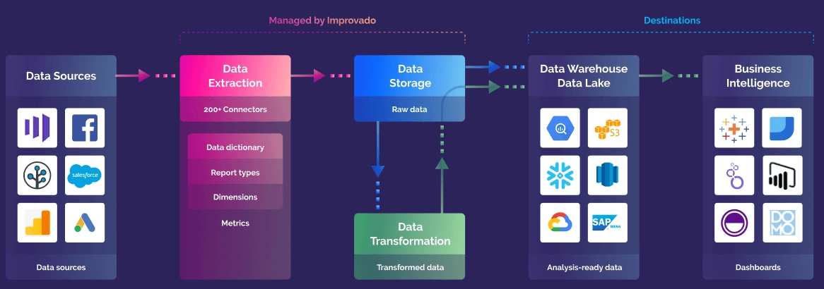 Data centralization leads to more opportunities for analytics.