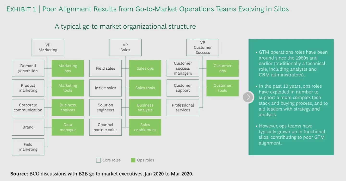 A typical siloed structure of marketing, sales, and customer success teams.