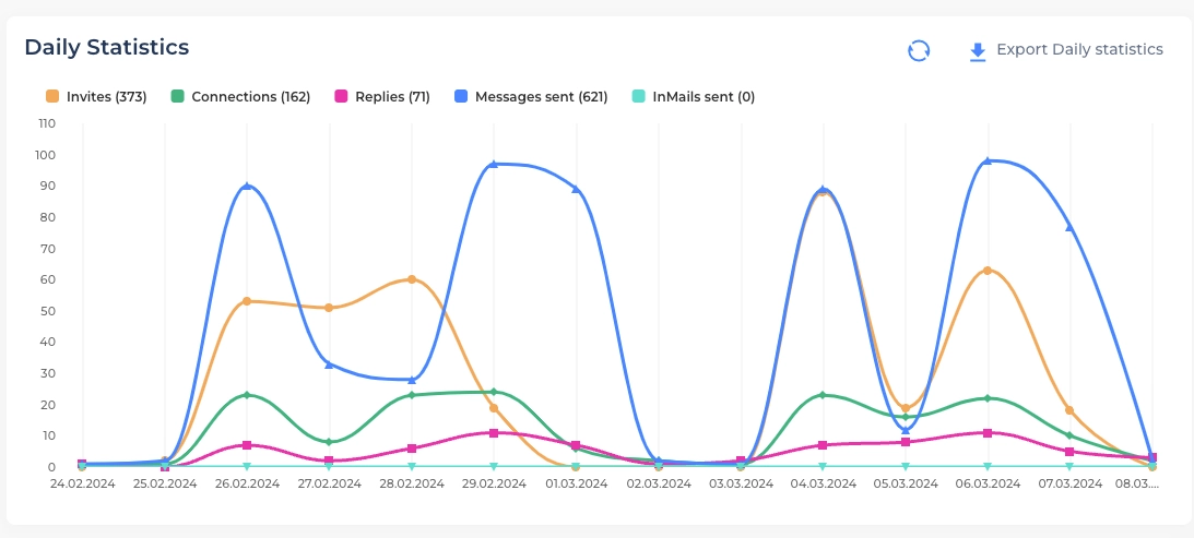 daily statistics salesflow