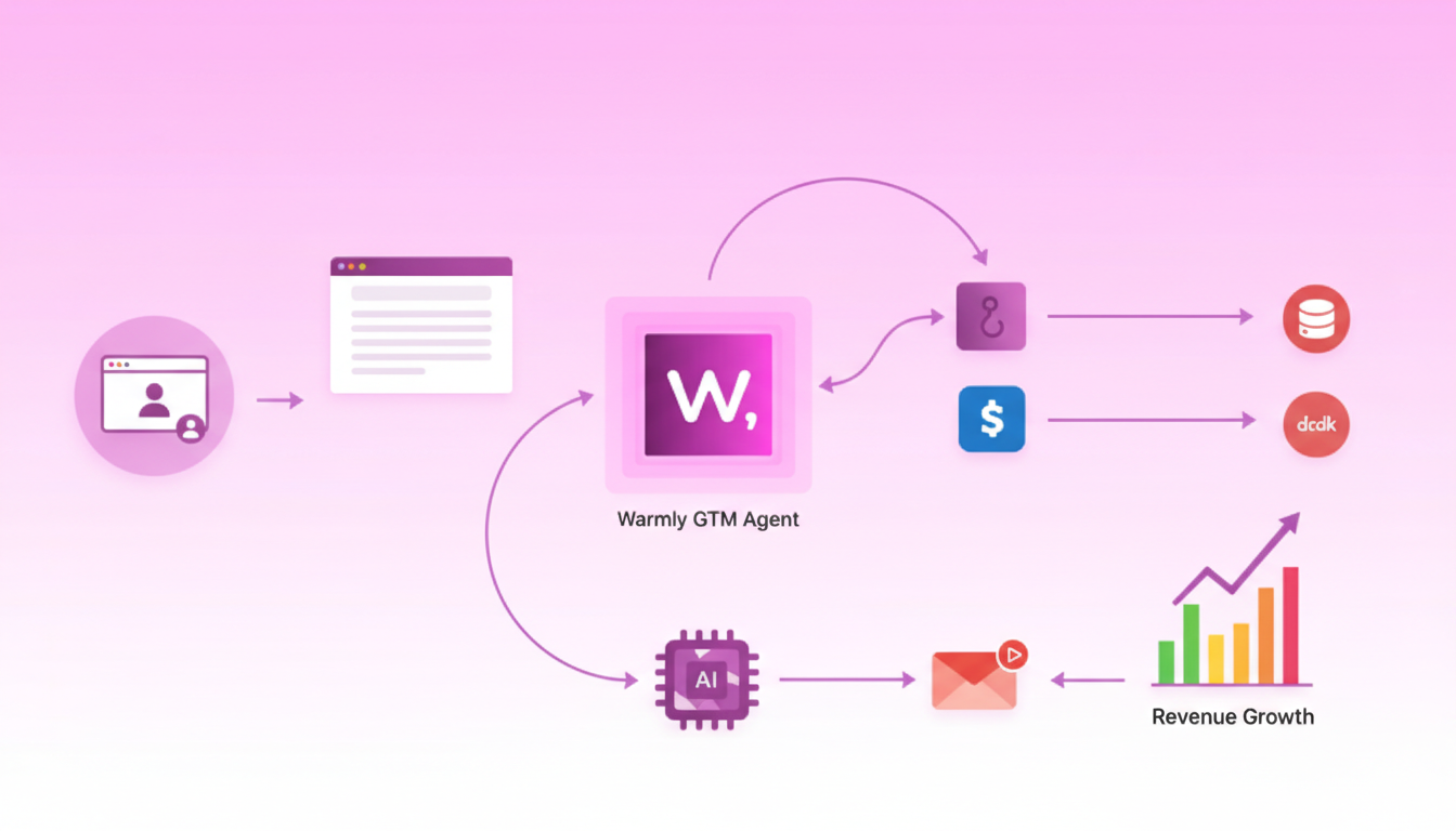 Flow diagram of Warmly GTM agent sending webhooks to Slack/CRM and AI personalization generating pipeline.
