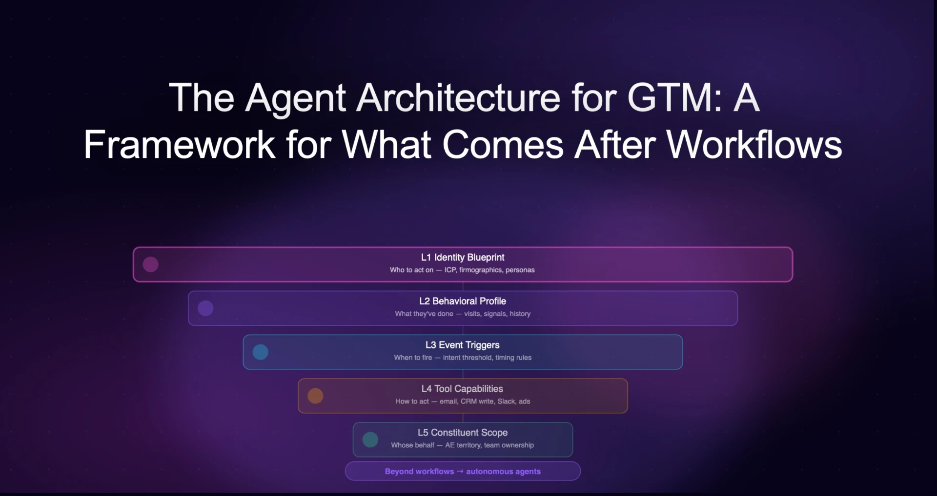The Agent Architecture for GTM: A Framework for What Comes After Workflows