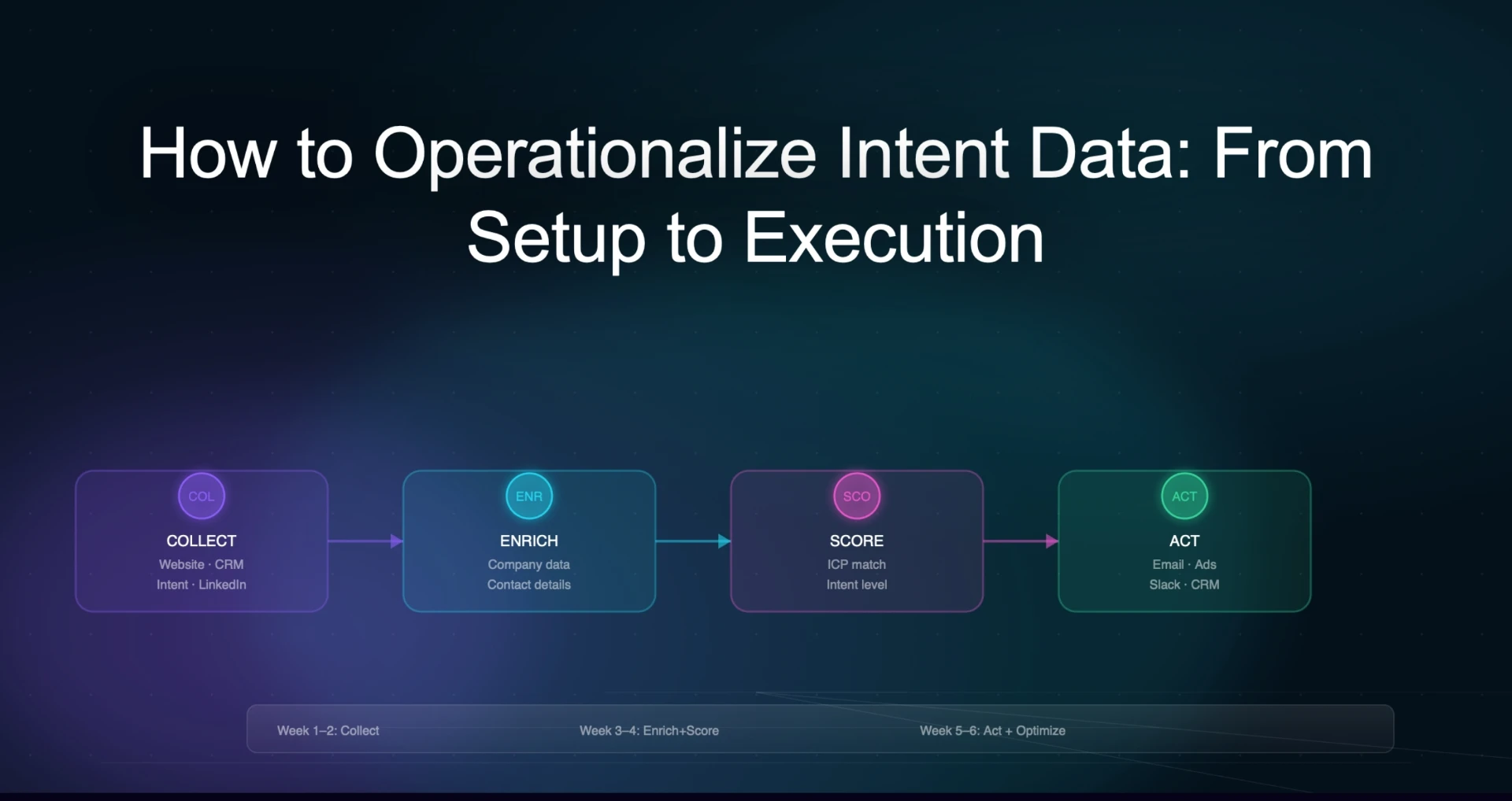 How to Operationalize Intent Data: From Setup to Execution