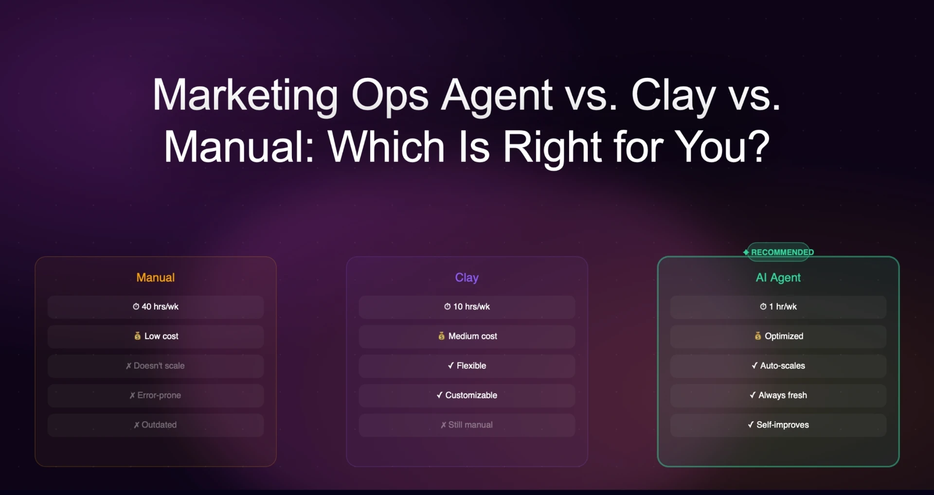 Marketing Ops Agent vs. Clay vs. Manual Enrichment: Which Approach is Right for You?