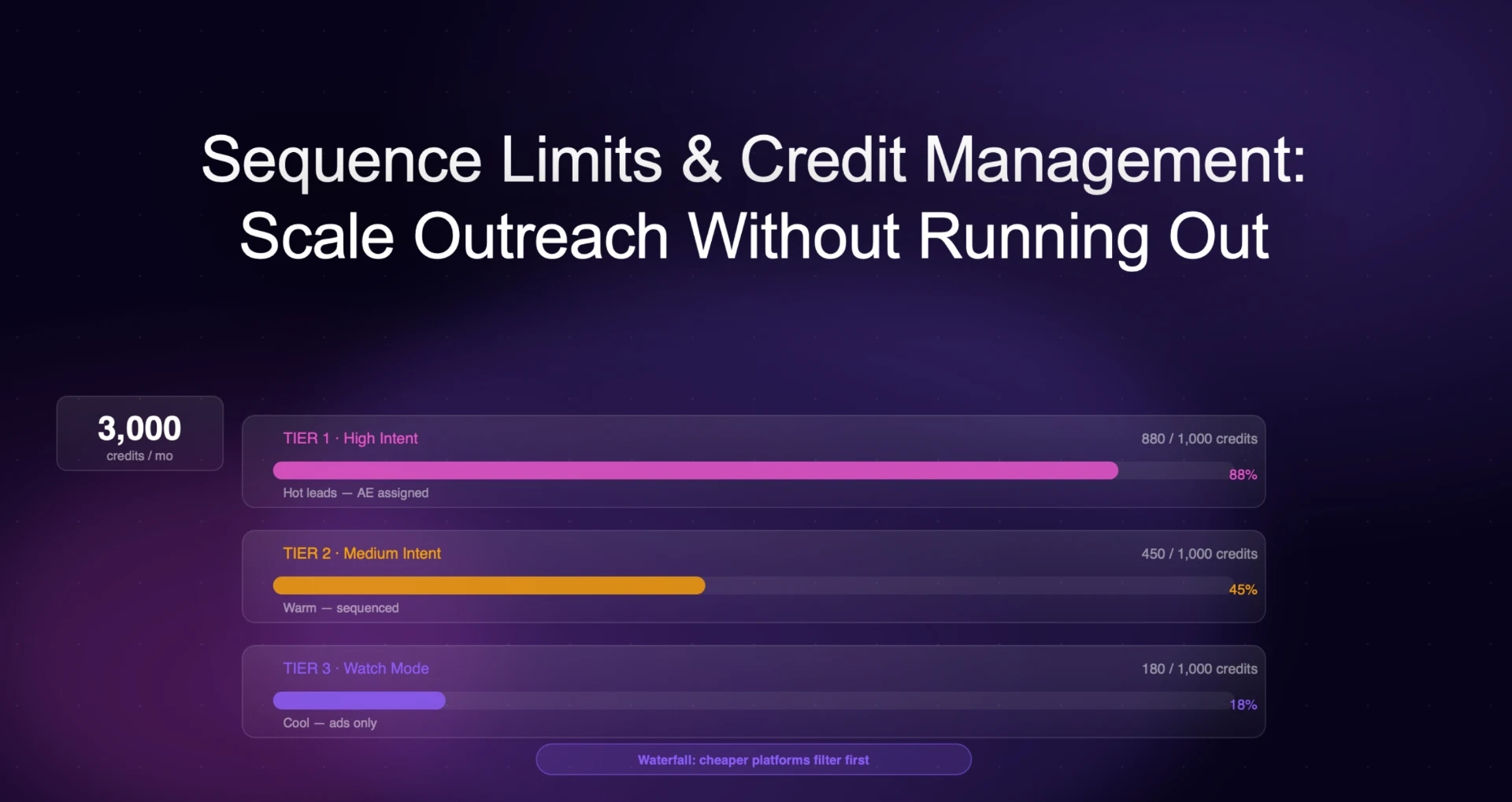 Sequence Limits and Credit Management: How to Scale Outreach Without Running Out