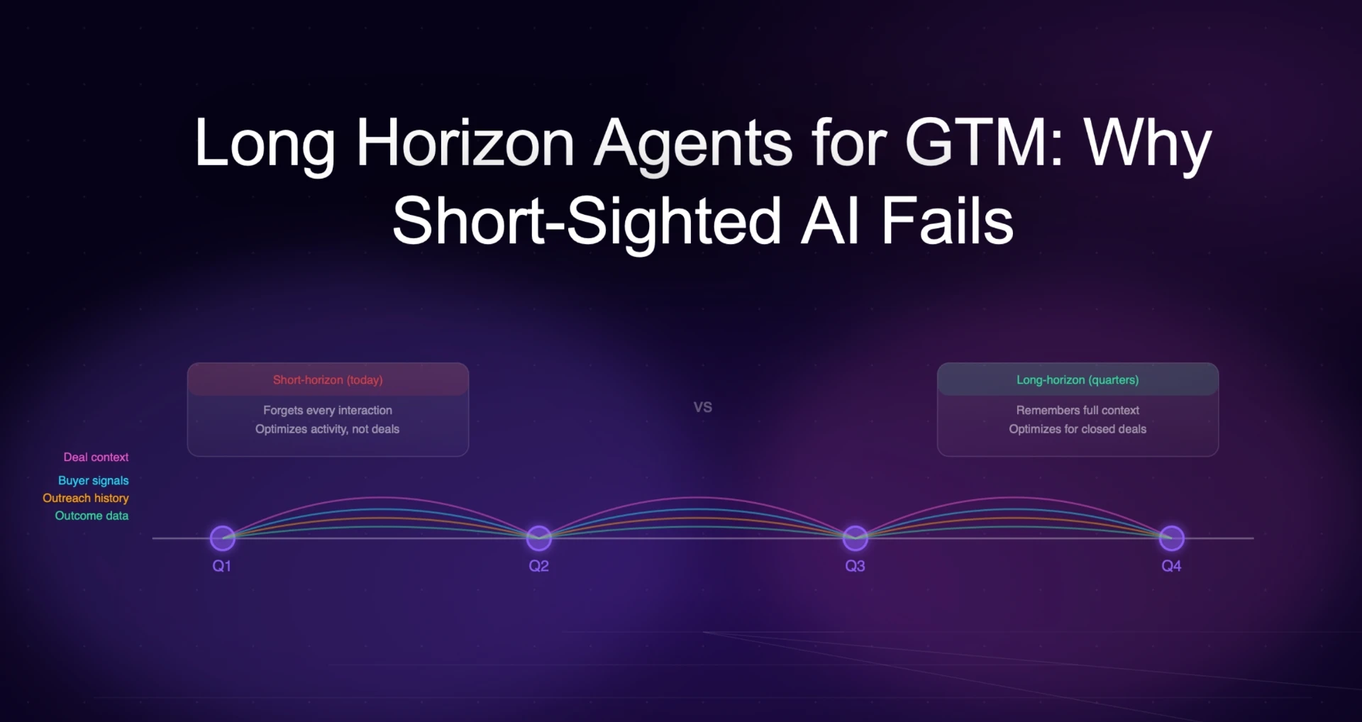 Long Horizon Agents for GTM: Why Short-Sighted AI Fails (And How to Build Systems That Think in Quarters)