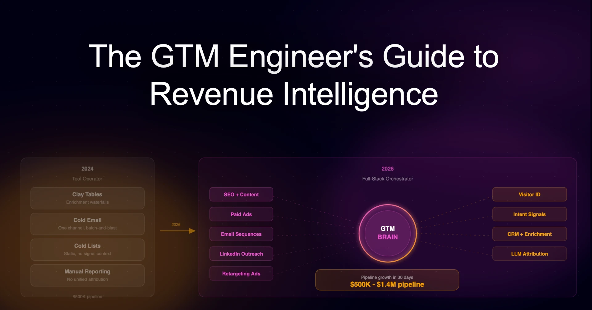 The GTM Engineer's Guide to Revenue Intelligence (And Why the Old Playbook Is Dead)