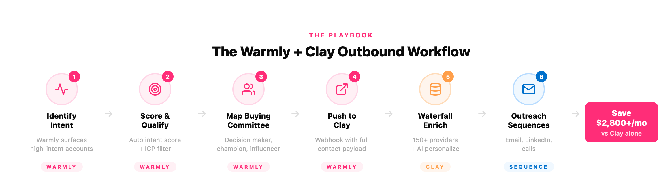 The Warmly + Clay 6-step outbound workflow