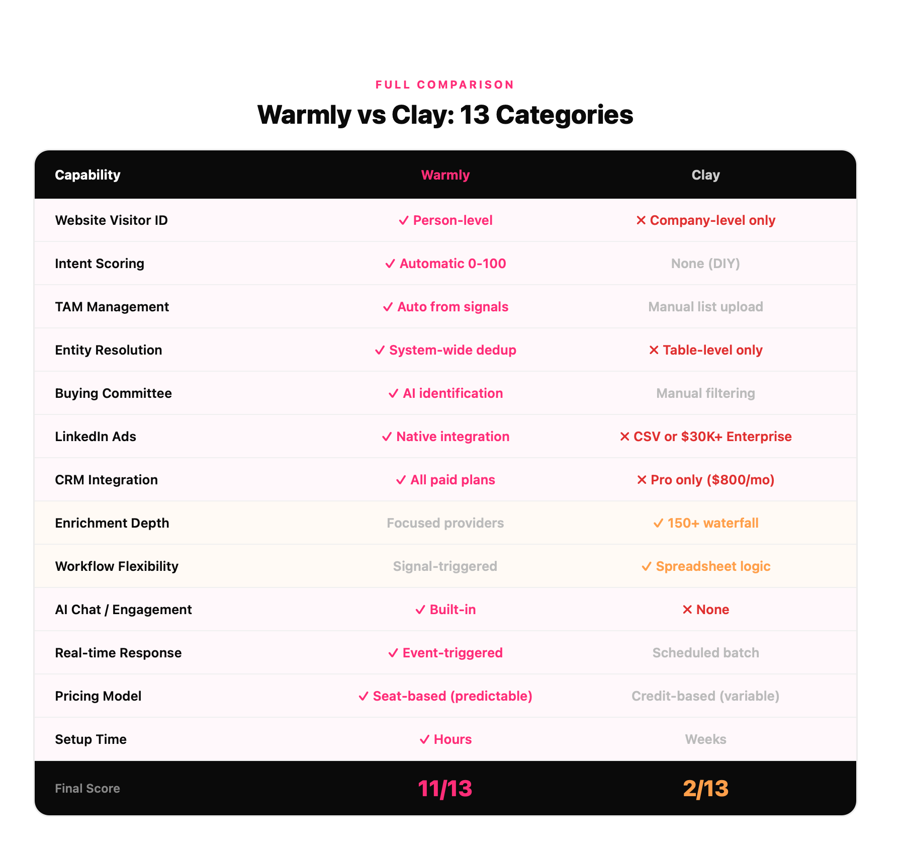 Warmly vs Clay 13-category comparison table - Warmly wins 11/13