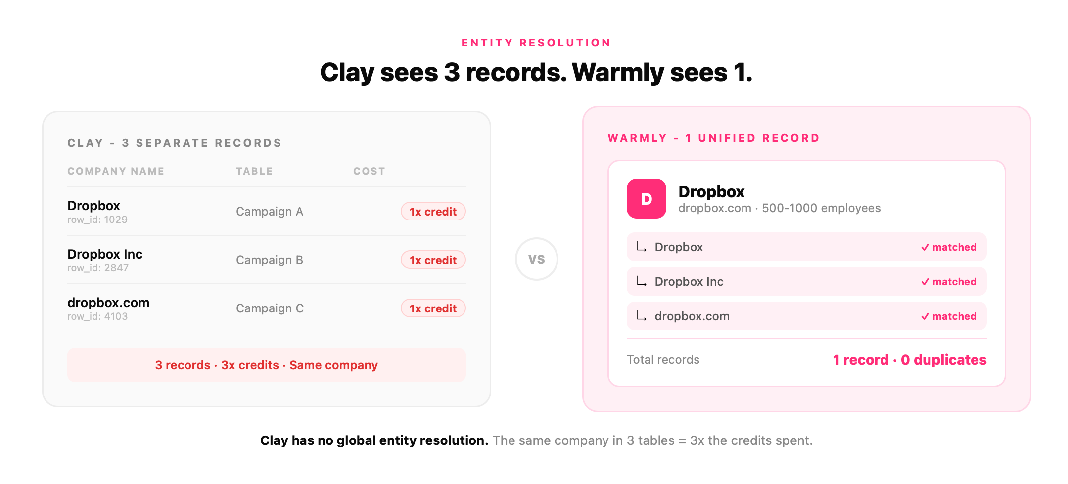 Clay vs Warmly entity resolution comparison