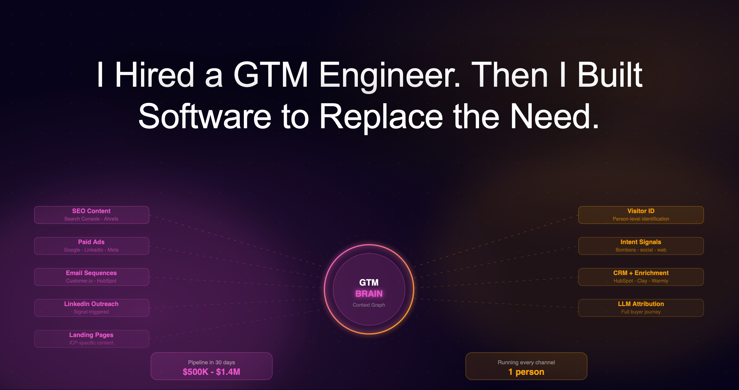 I Hired a GTM Engineer. Then I Built Software to Replace the Need.
