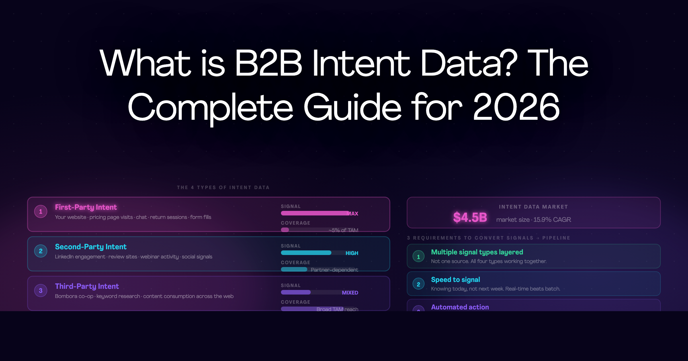 What is B2B Intent Data? The Complete Guide for 2026