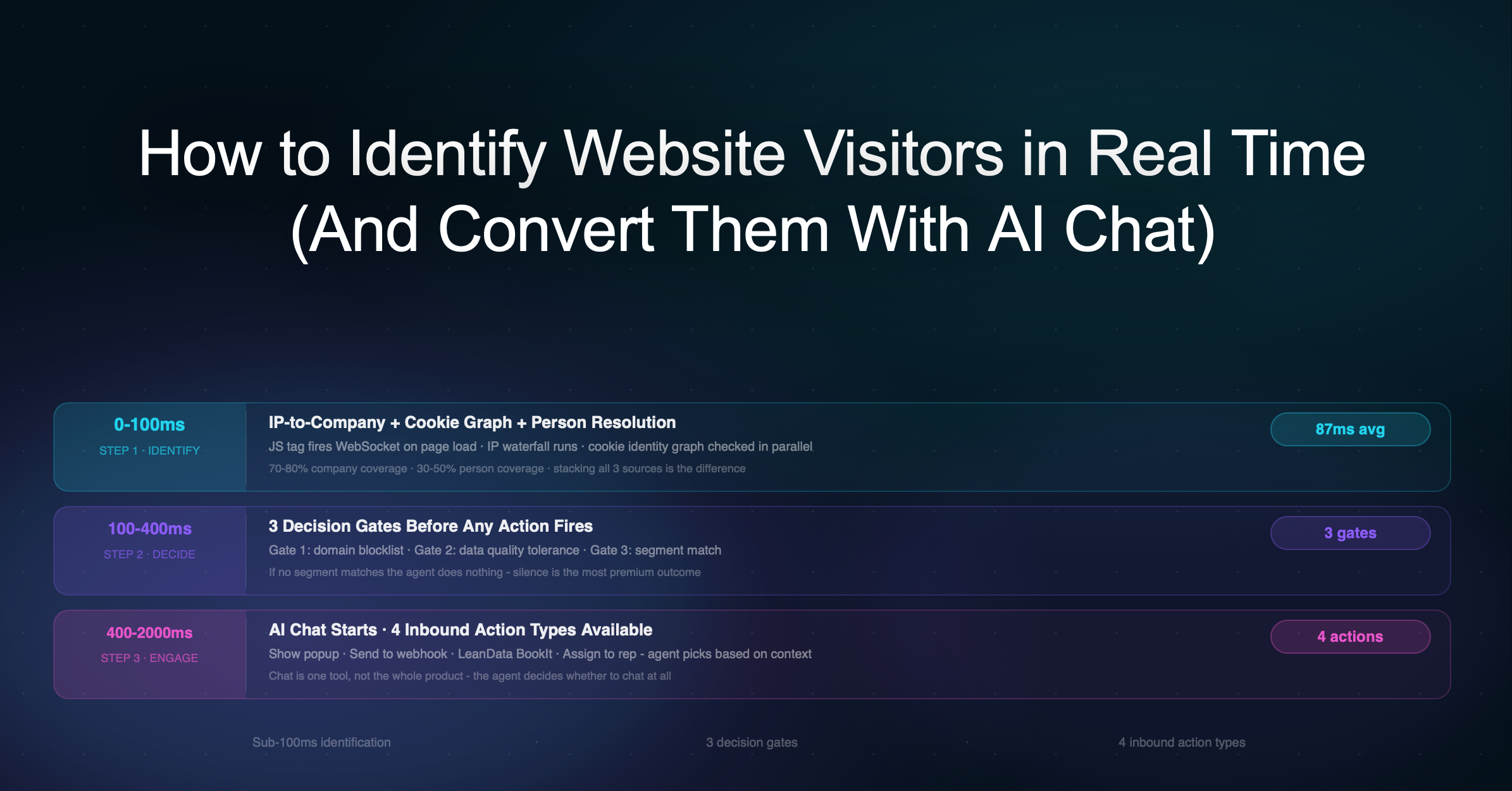 How to Identify Website Visitors in Real Time (And Convert Them With AI Chat)