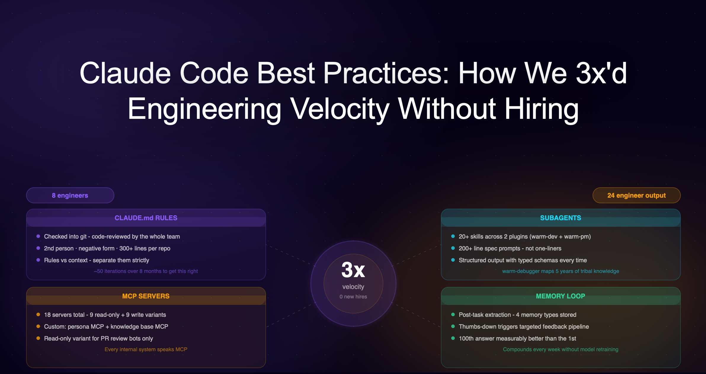 Claude Code Best Practices: How We 3x'd Engineering Velocity Without Hiring