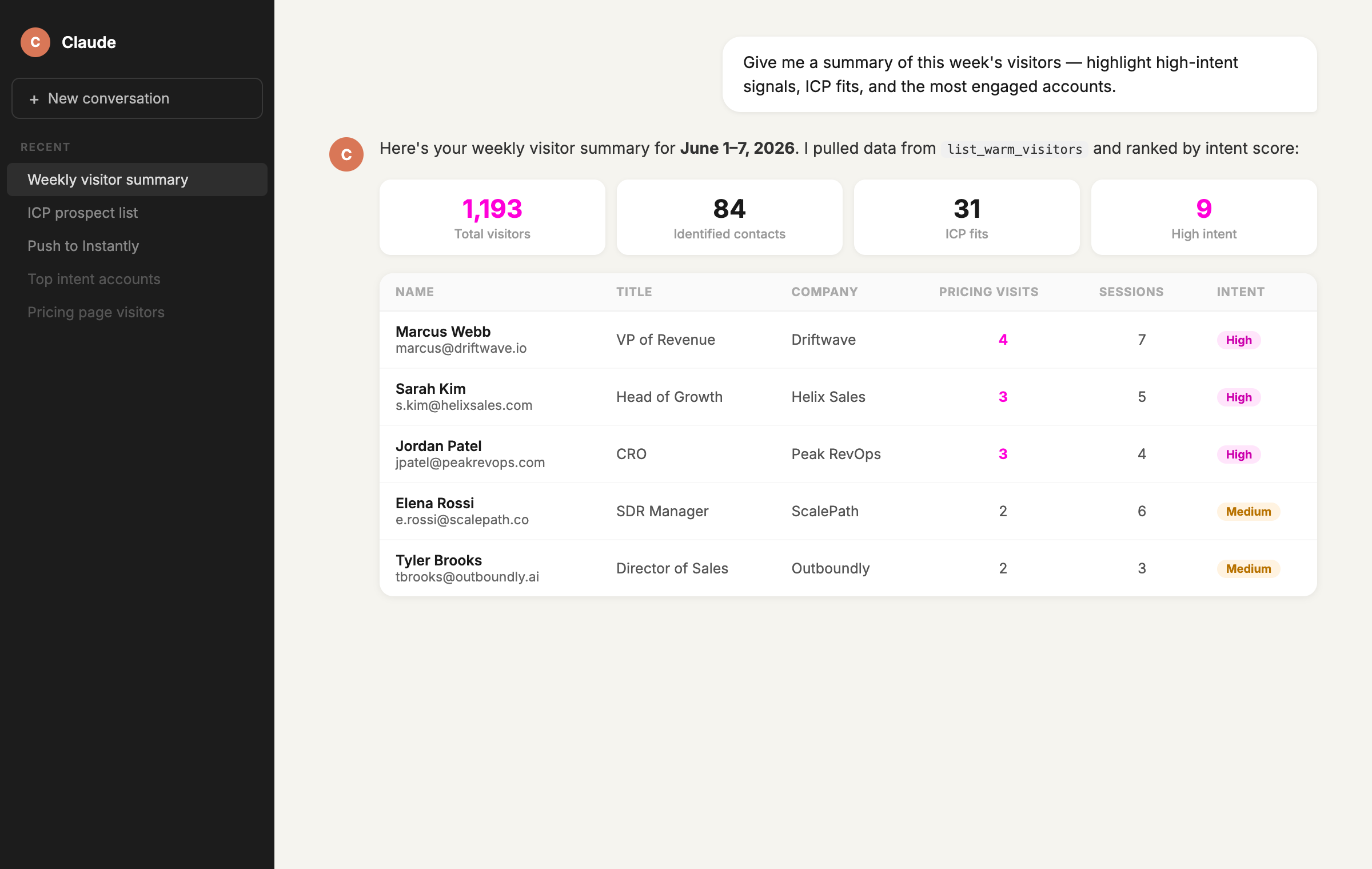 Claude returning a full weekly visitor summary: 1,193 total visitors, high-intent signals, ICP fits, most engaged accounts