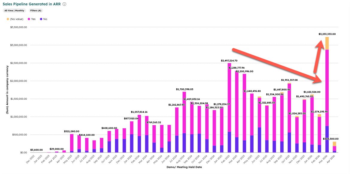 Warmly pipeline growth to $3.25M