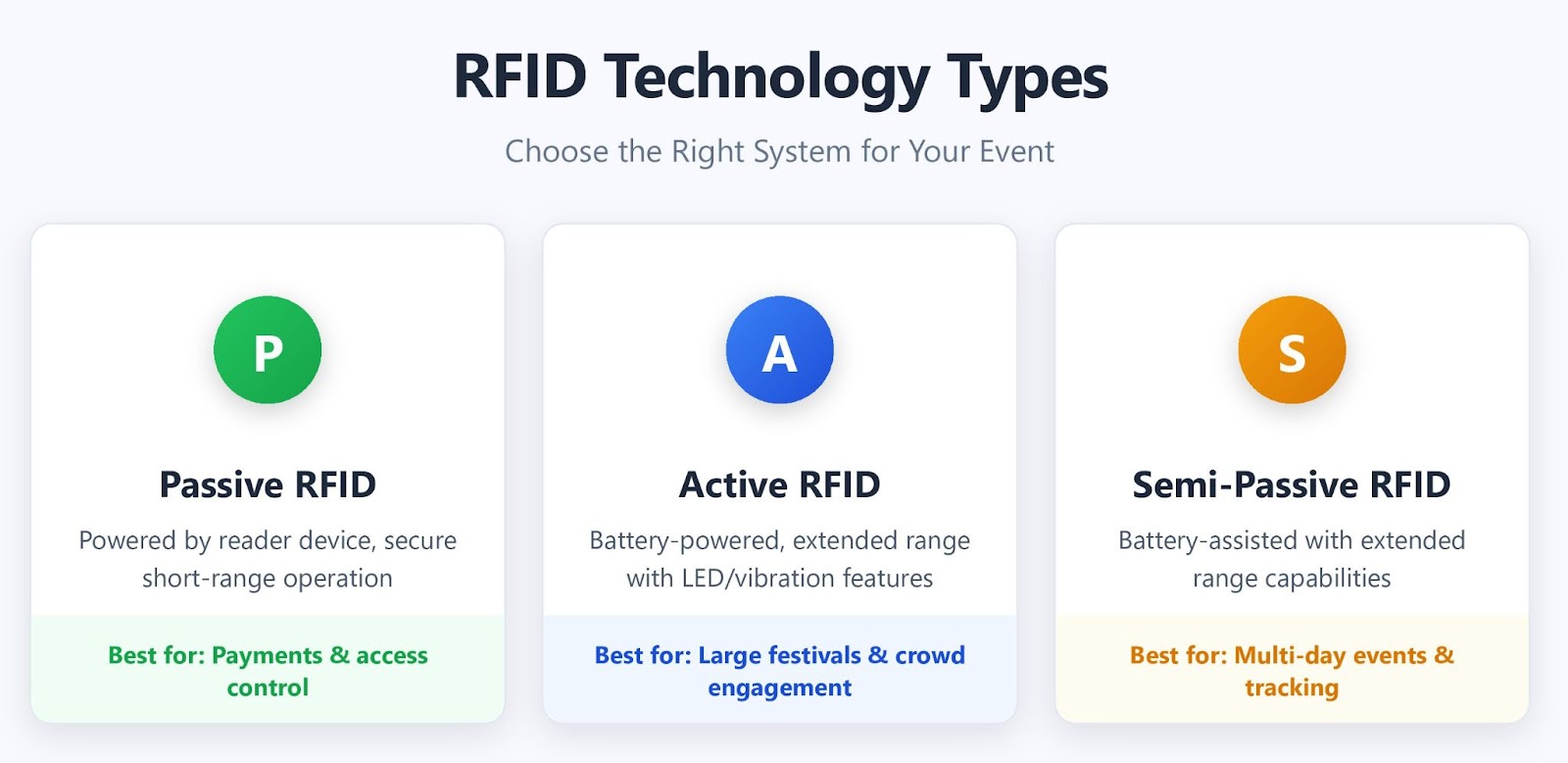 RFID technology types infographic showing passive, active, and semi-passive options for events