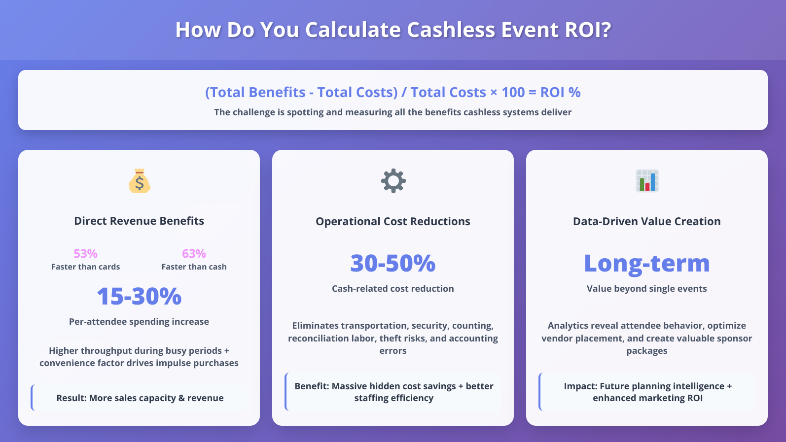An infographic shows simple ROI calculation for cashless events and the valuable benefits cashless interactions bring