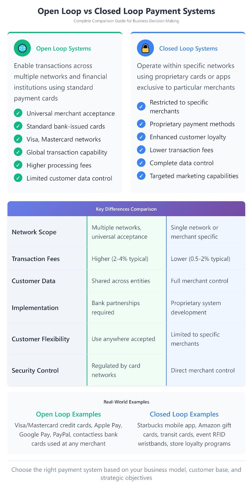 Complete comparison infographic showing open loop vs closed loop payment system differences