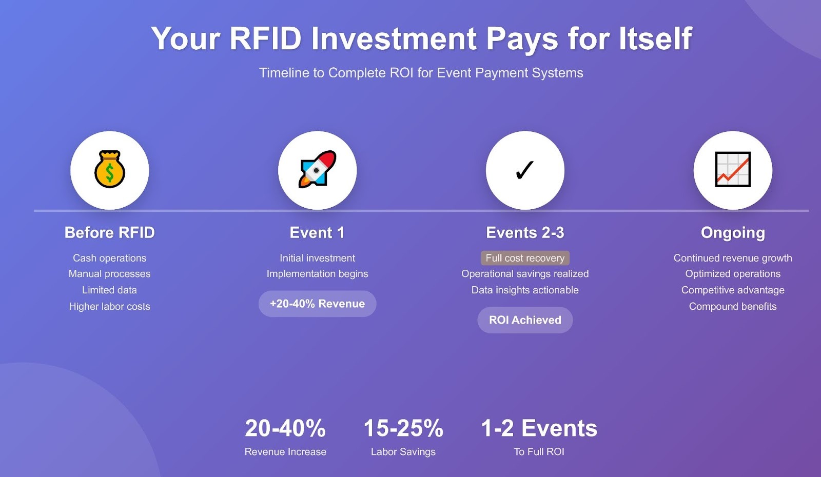 Infographic showing RFID payment system cost recovery and ROI timeline for events