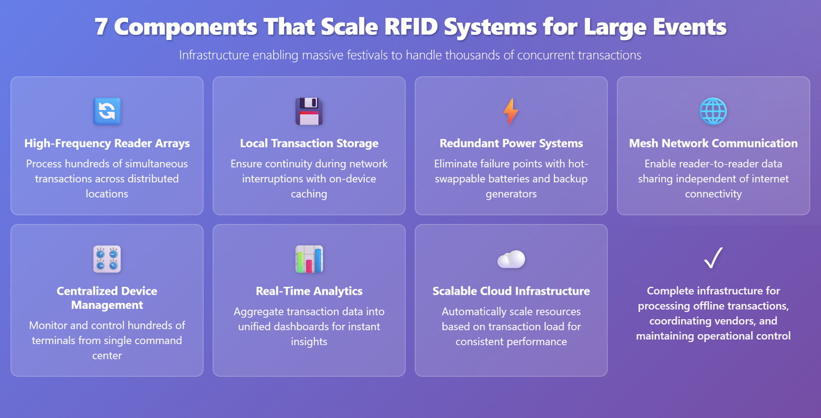 Infographic showing seven key infrastructure components that enable RFID systems for large events to scale