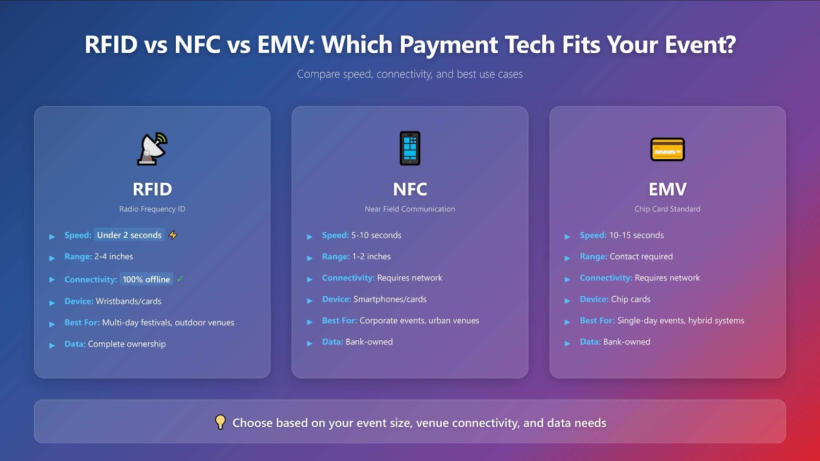 Infographic comparing RFID vs NFC vs EMV payment technologies showing speed, connectivity, devices, and best event use cases