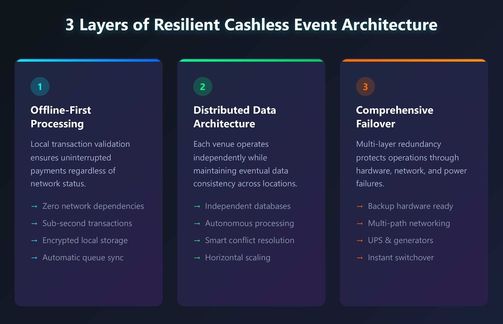 Infographic showing three layers of resilient cashless event architecture with offline processing, distributed data, and failover mechanisms