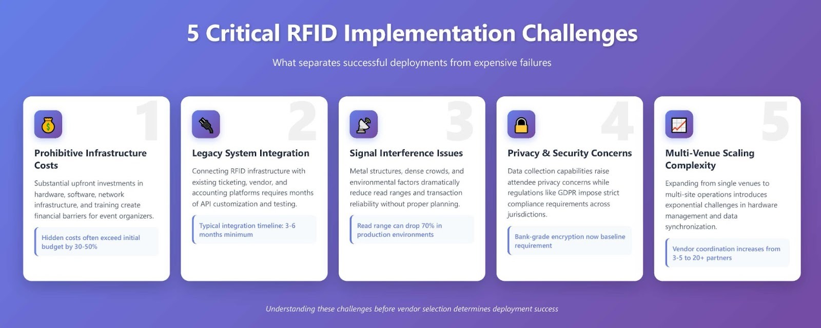 Infographic showing five major RFID implementation challenges for festival and event organizers