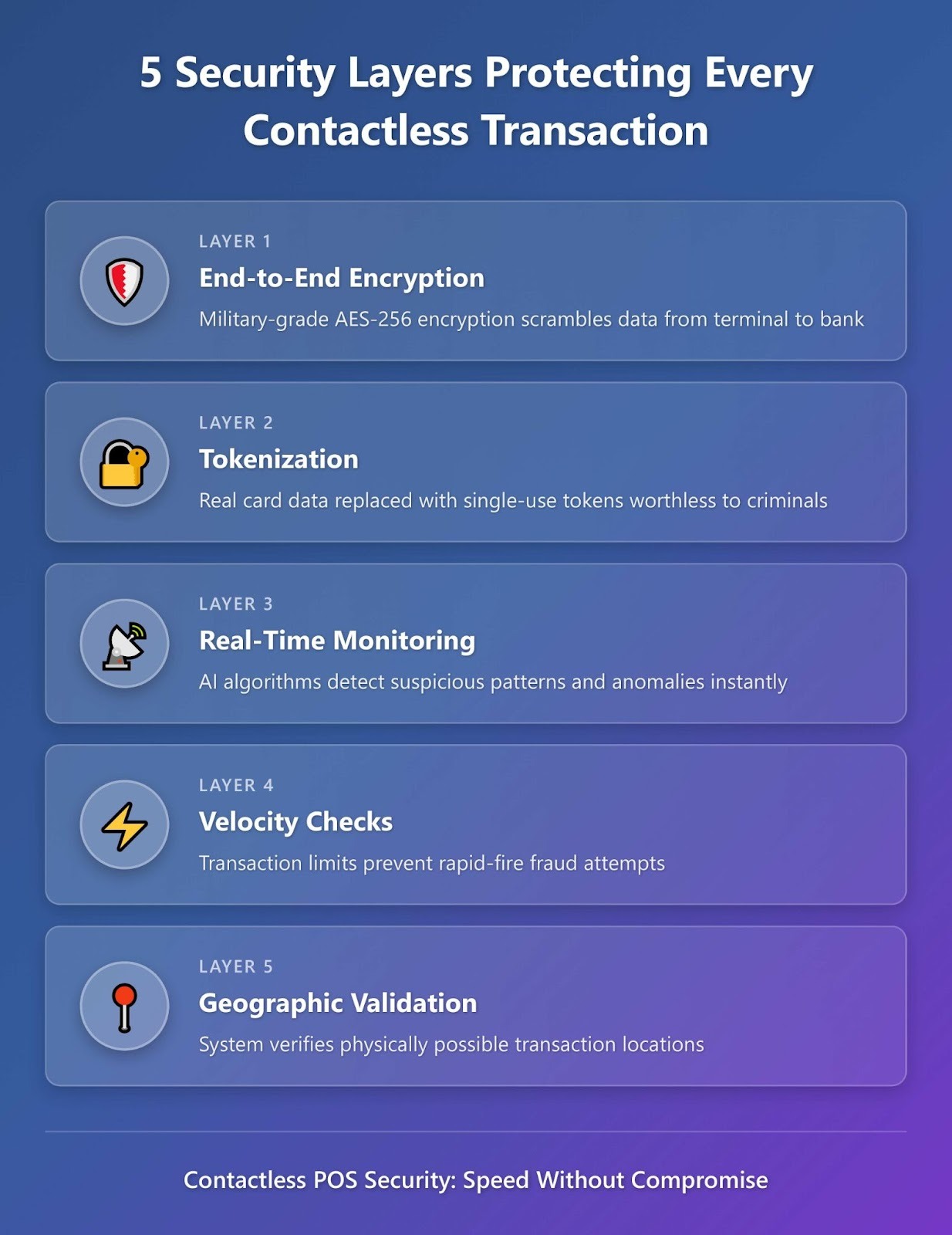 Five security layers protecting contactless POS transactions at events including encryption and tokenization