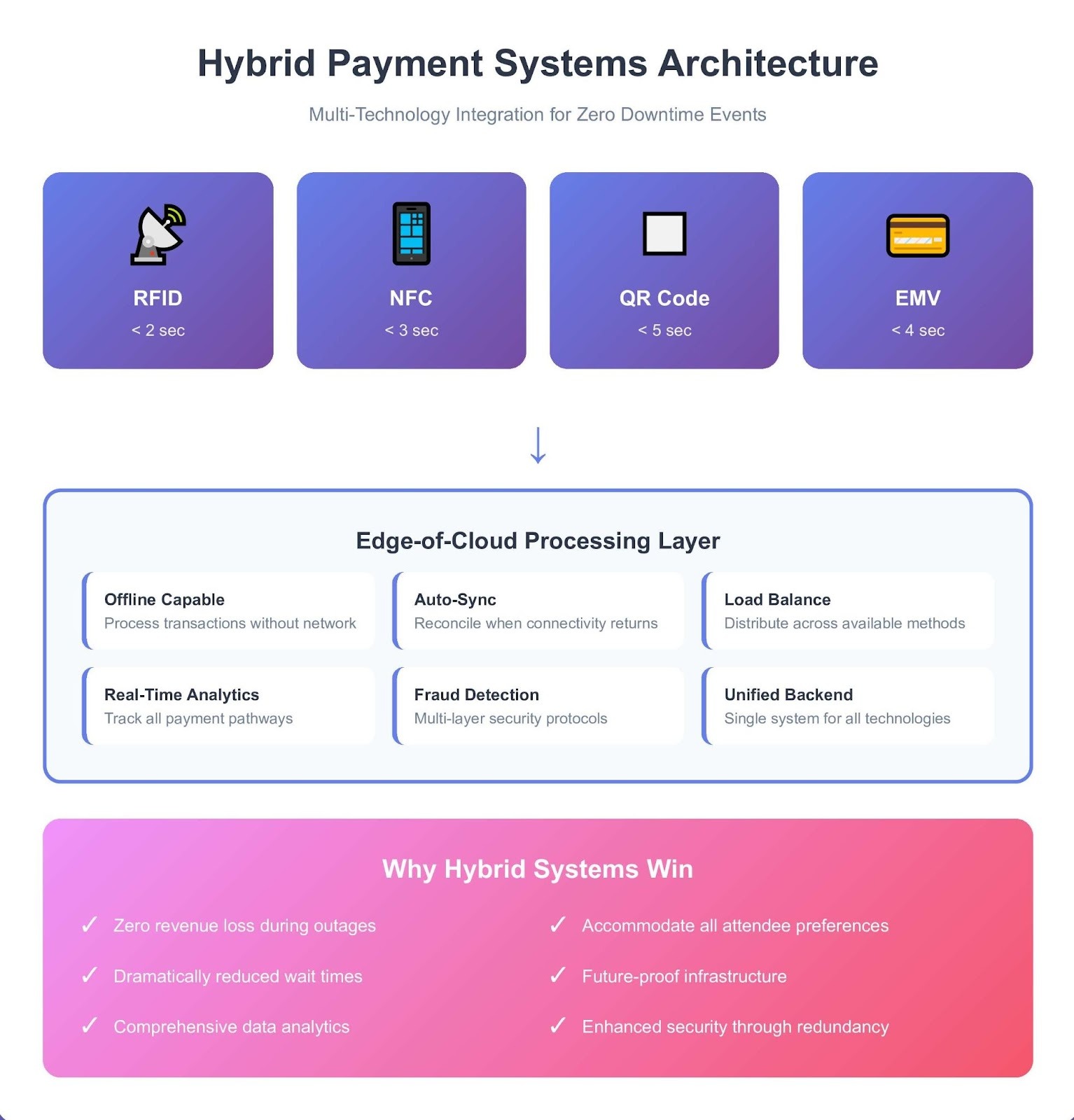 Hybrid payment systems architecture showing RFID, NFC, QR, and EMV technologies with offline processing capabilities