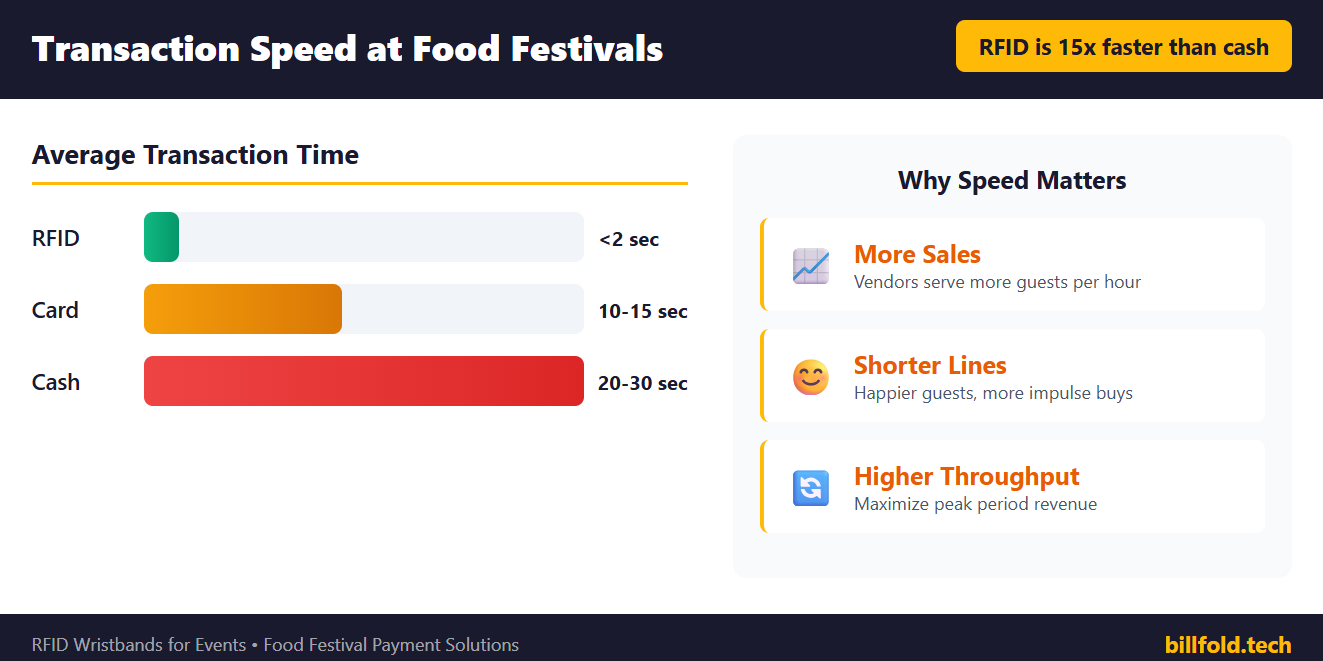 Visual comparison of RFID wristband transaction speed under 2 seconds versus card payments 10-15 seconds and cash 20-30 seconds at food festivals
