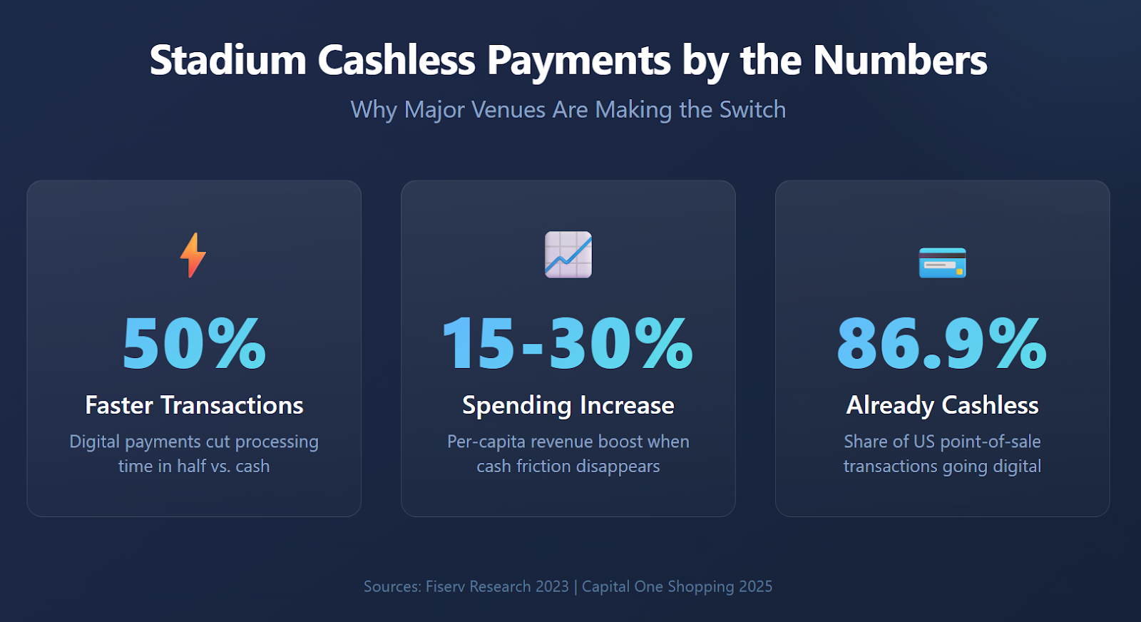Infographic showing three key stadium cashless payment statistics including transaction speed, spending increase, and US cashless adoption rate