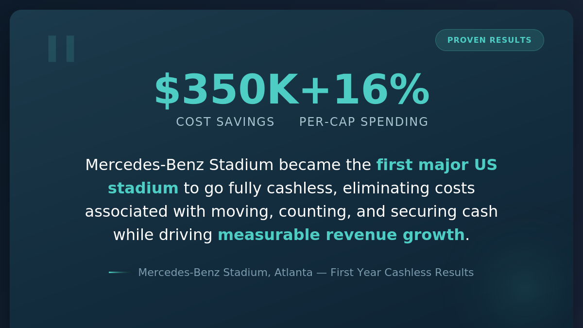 Pull quote graphic highlighting Mercedes-Benz Stadium's $350,000 savings and 16% per-capita spending increase after going cashless