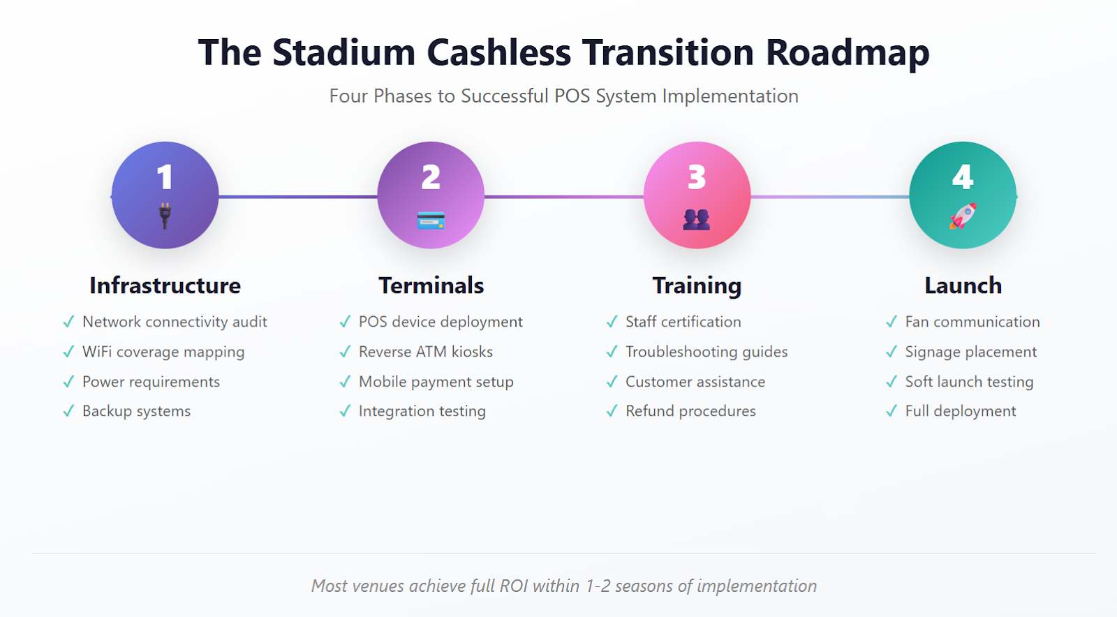 Infographic showing four-phase roadmap for implementing POS systems for stadiums including infrastructure, terminals, training, and launch phases