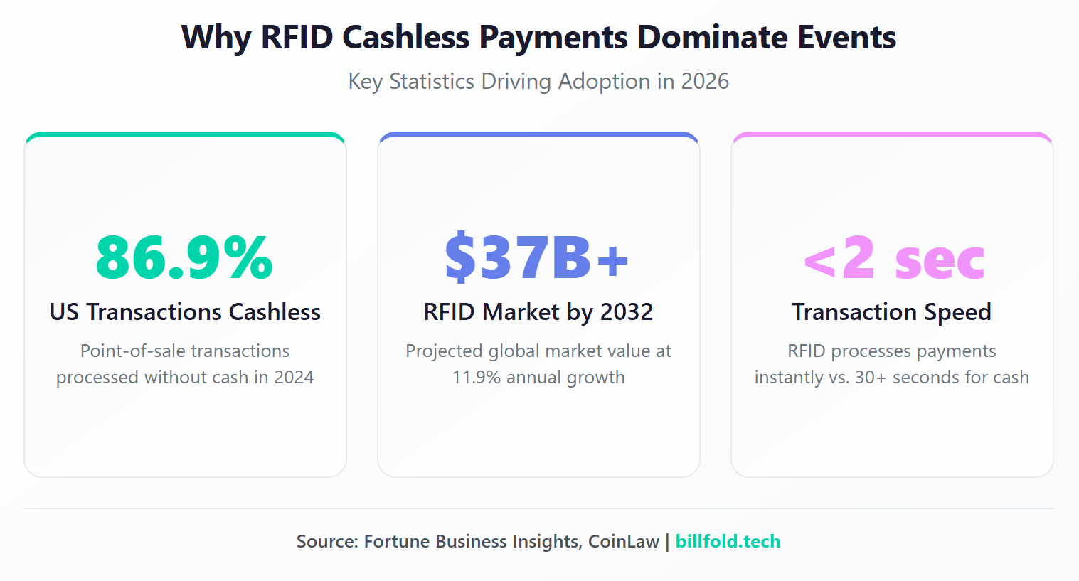 Key statistics showing RFID cashless payment adoption rates and market growth