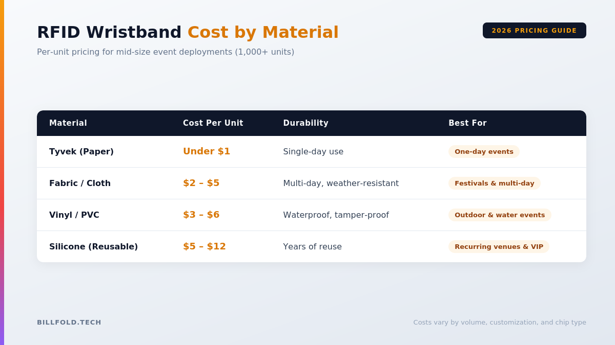Infographic comparing RFID wristband costs by material type including Tyvek, fabric, vinyl, and silicone with pricing and best use cases