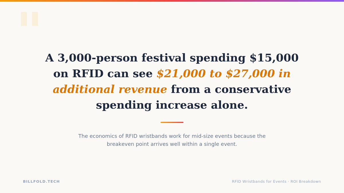 Pull quote infographic showing a 3,000-person festival can see $21,000 to $27,000 in additional revenue from RFID wristband adoption