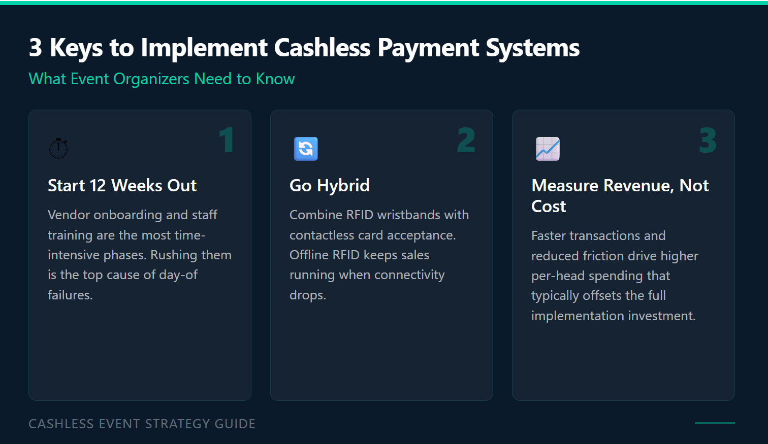 Three key steps to implement cashless payment systems showing timeline, hybrid approach, and revenue measurement