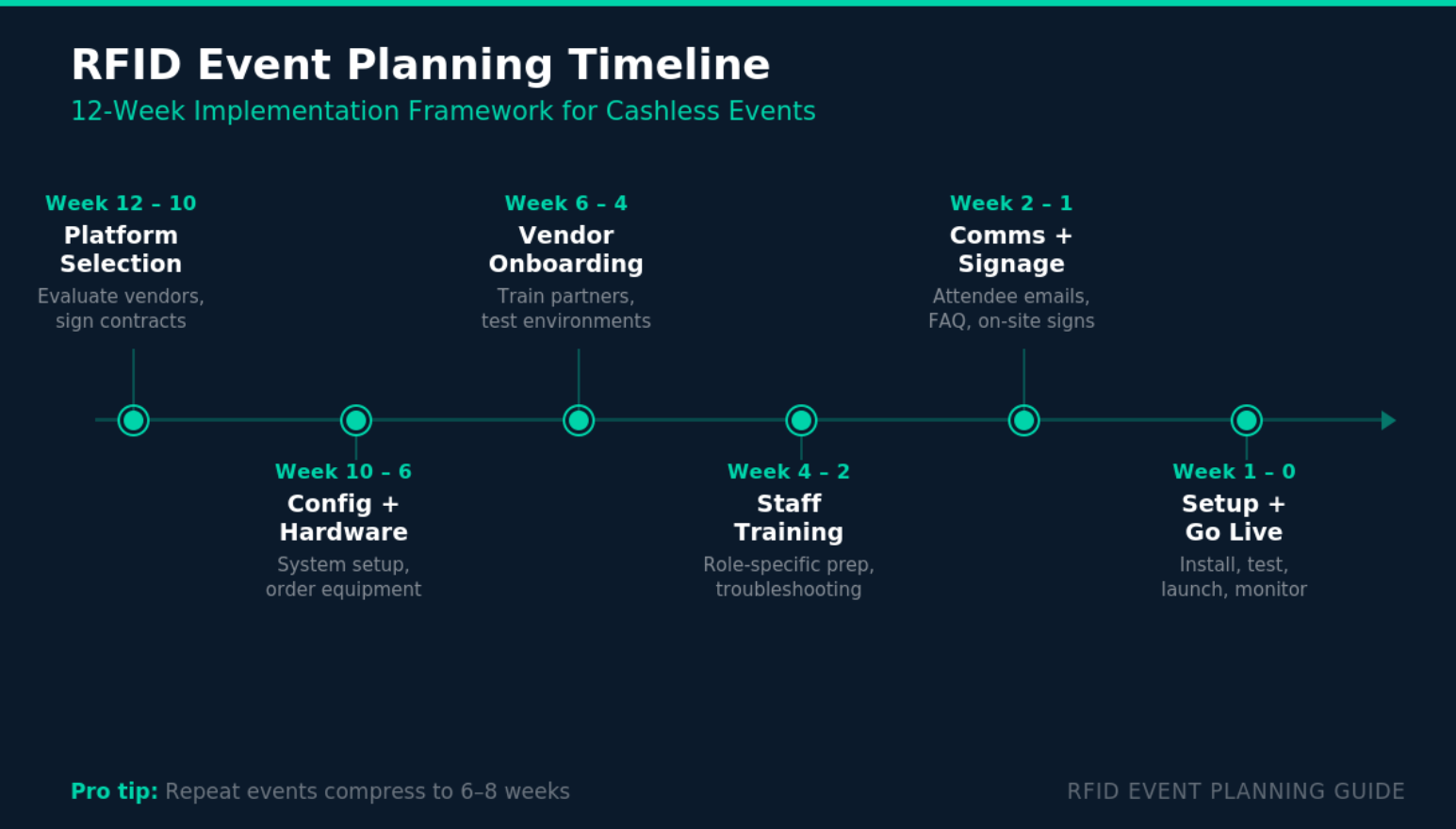 Visual timeline showing 12-week RFID event planning implementation framework from platform selection to go-live