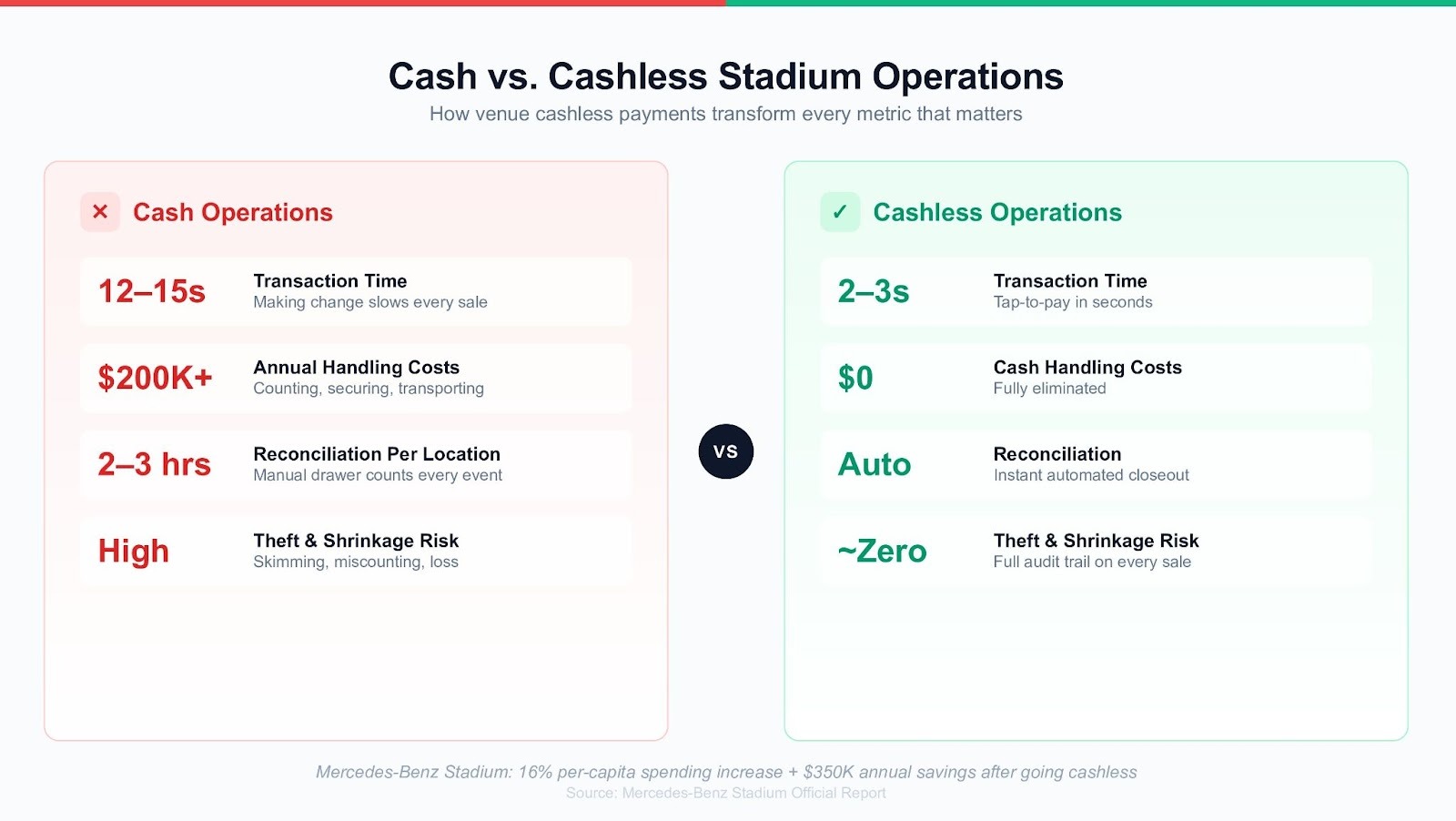 Side-by-side infographic comparing cash versus cashless stadium operations across transaction time, handling costs, reconciliation, and theft risk