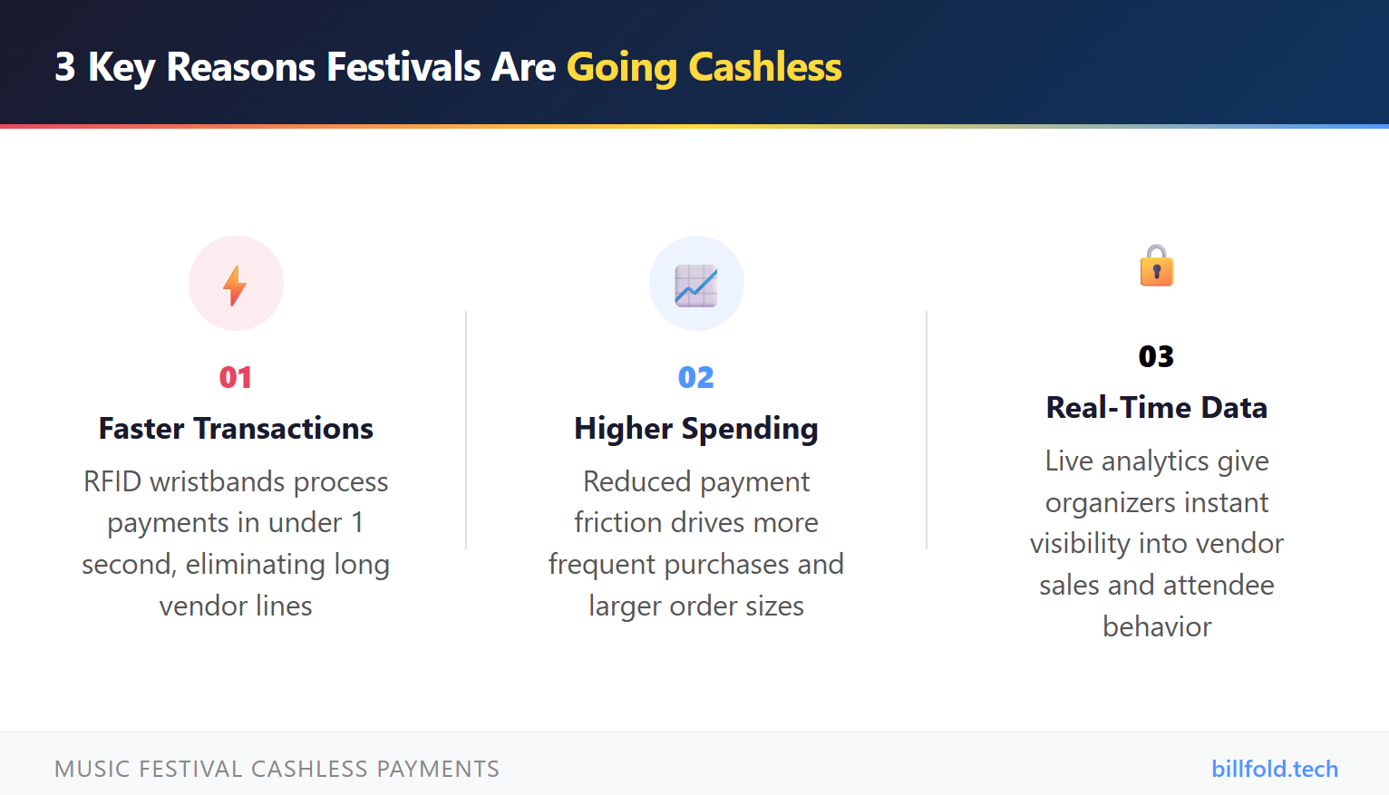 Infographic showing three key reasons festivals go cashless including faster transactions, higher spending, and real-time data